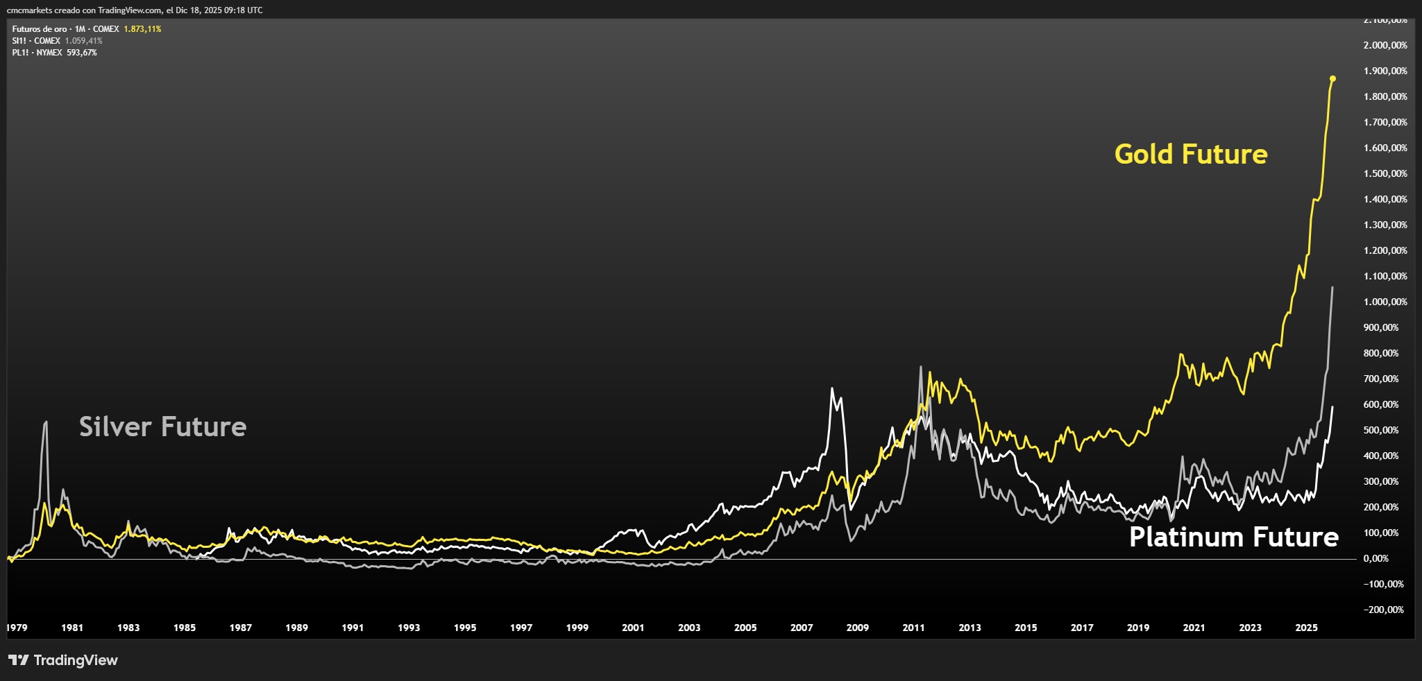 Gold, Silver and Platinum futures chart 1979-present
