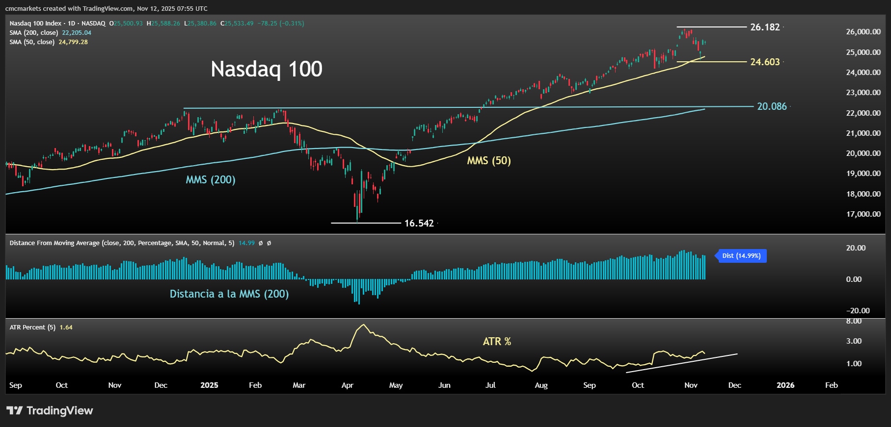 NDX DISTANCE SMA ESP
