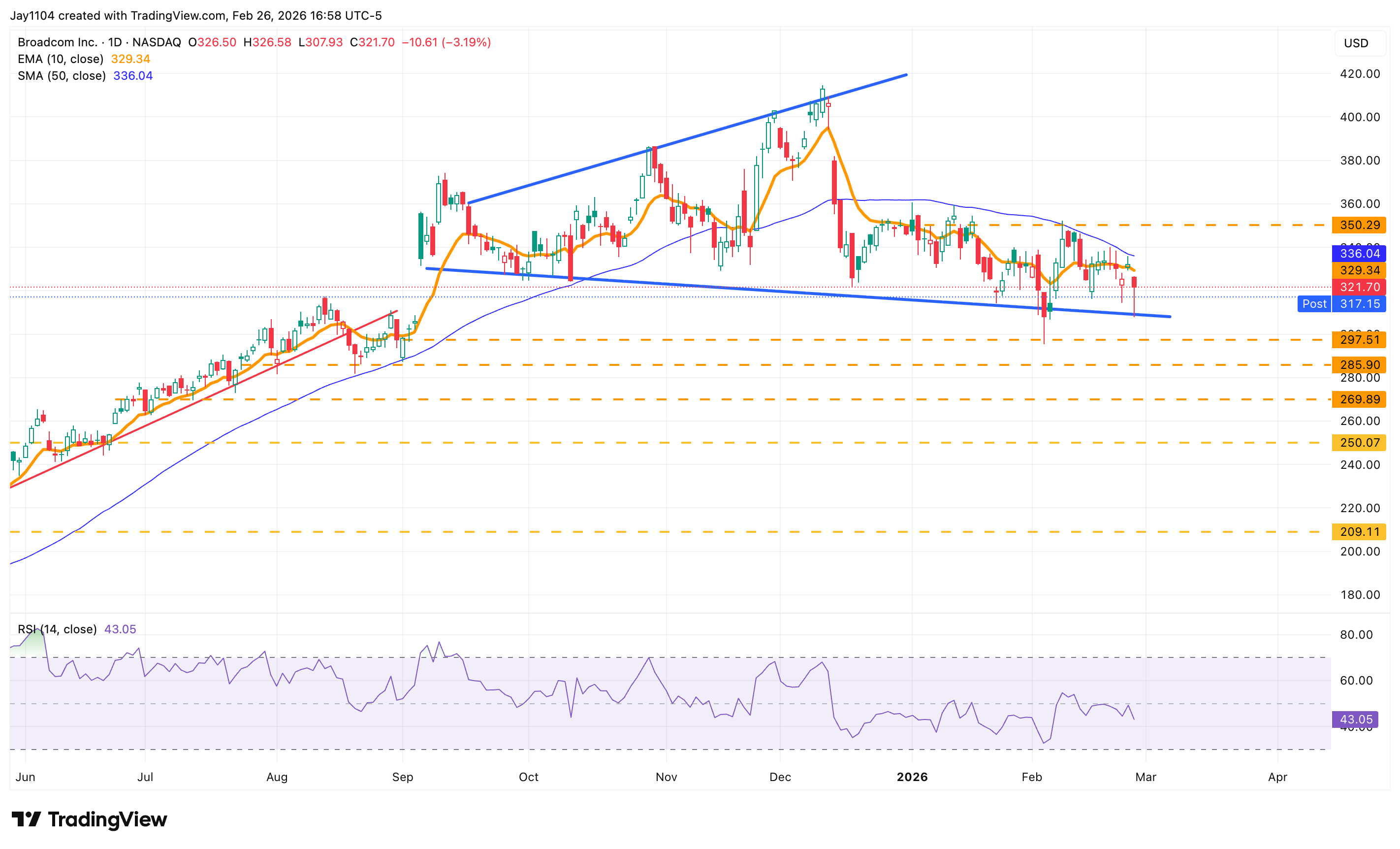 Broadcom share price, June 2025 - present
