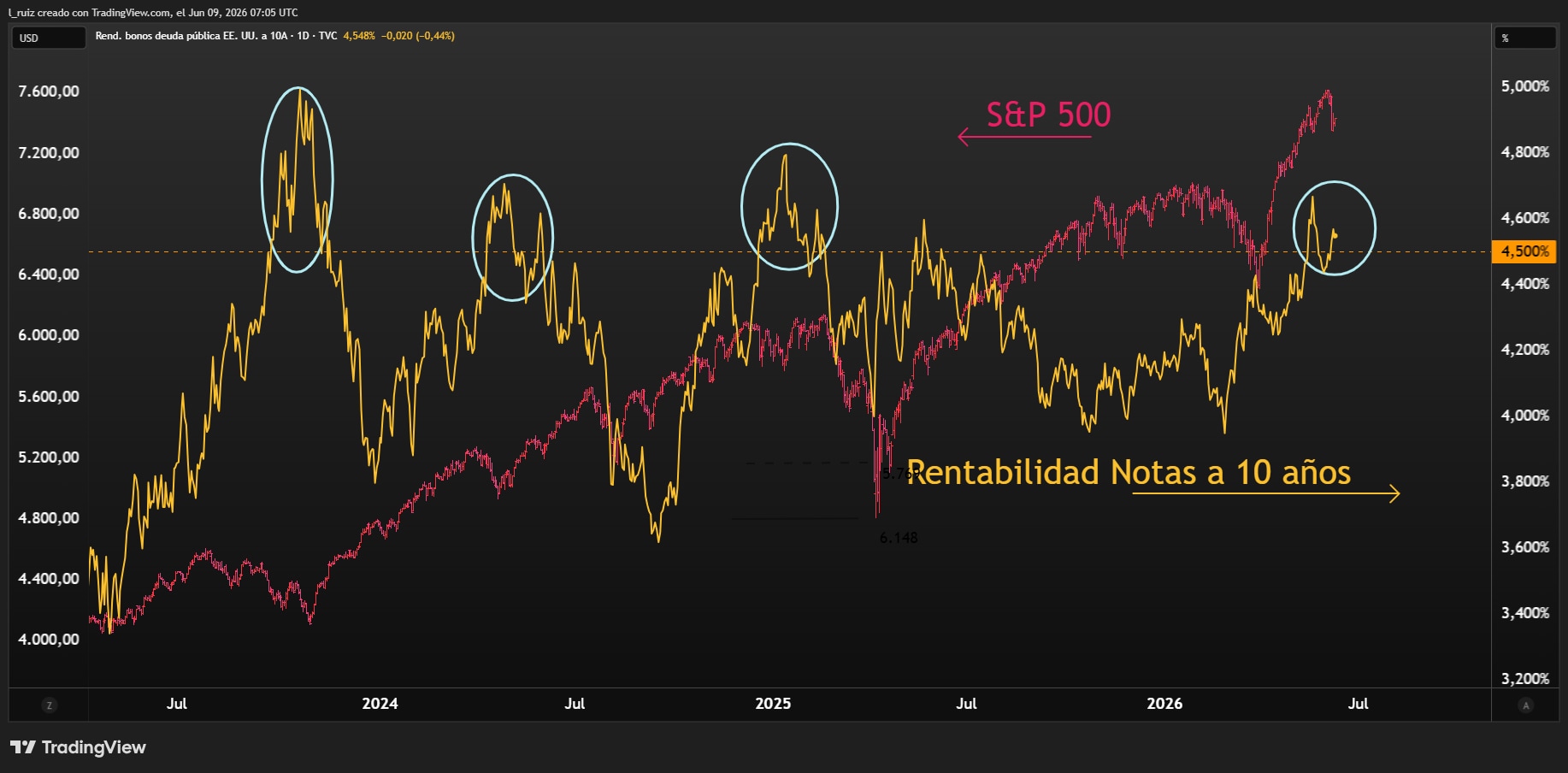 SPX & 10YT YIELD ESP