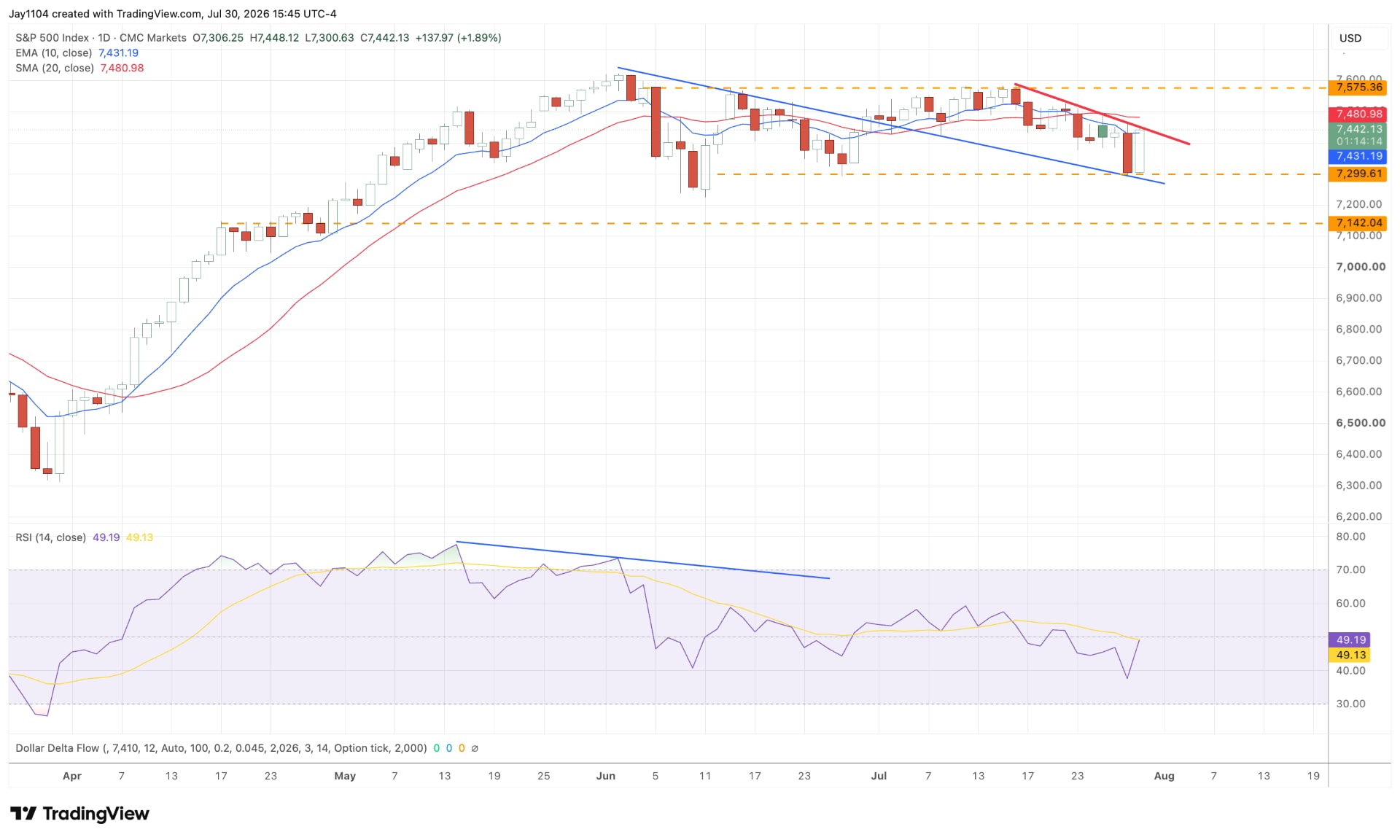 The Week Ahead: US ISM, jobs report, AMD earnings - S&P 500 chart