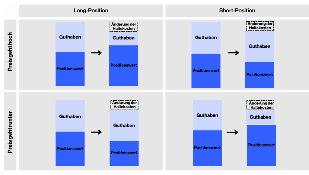 Darstellung von Haltekosten bei CFD-Positionen
