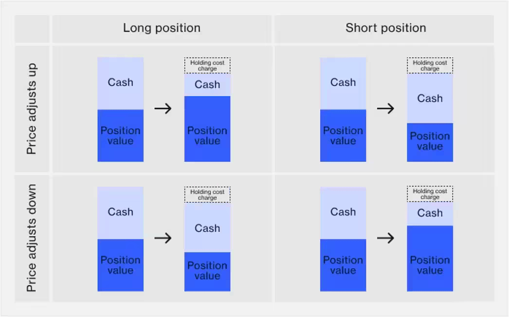 Holding costs long short sb