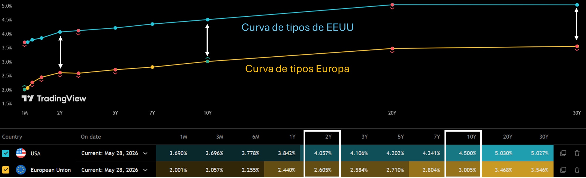EEUU vs Europe Yield Curve 28 MAY26 ESP