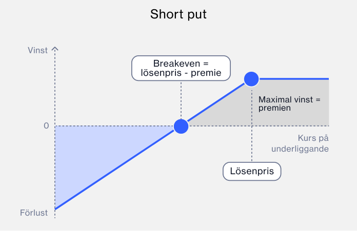 Short put