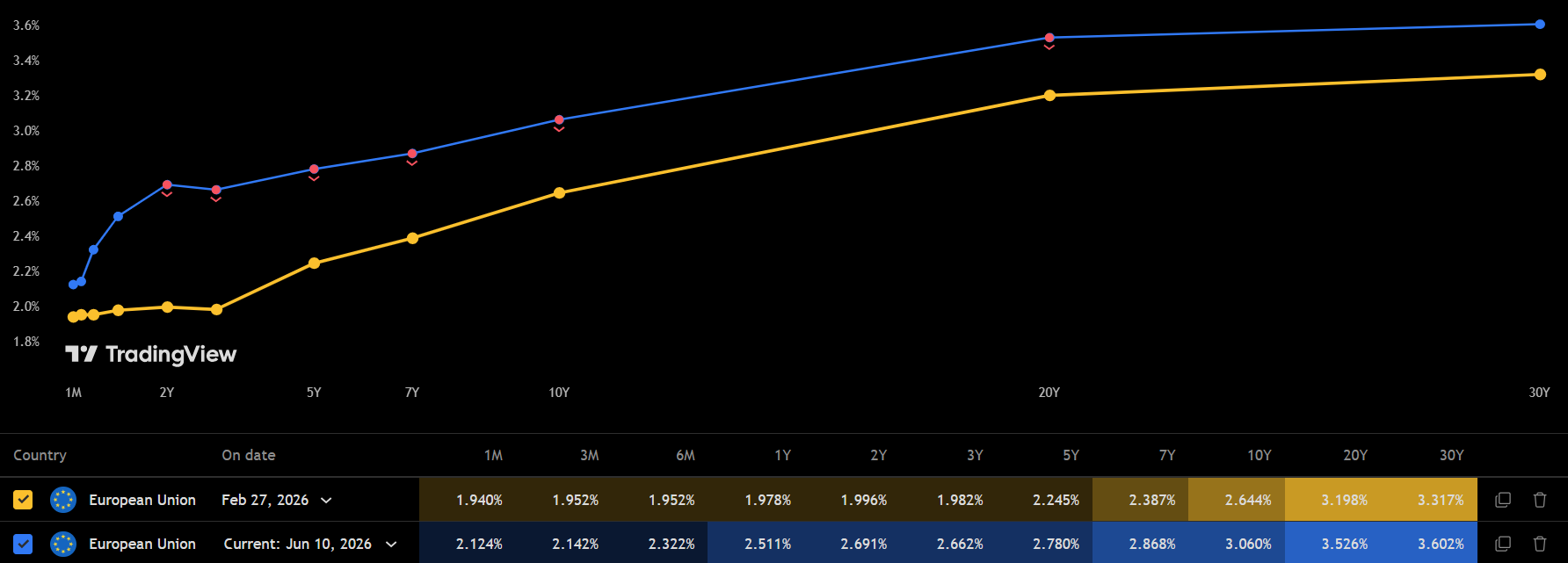 Europe Yield Curve 10 JUN26