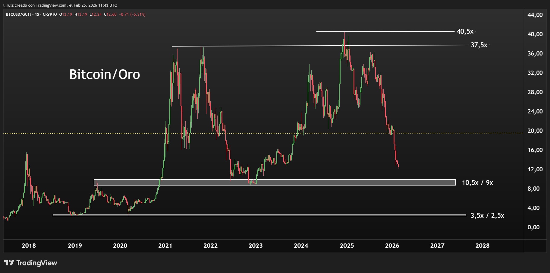 BTC Vs Gold ESP