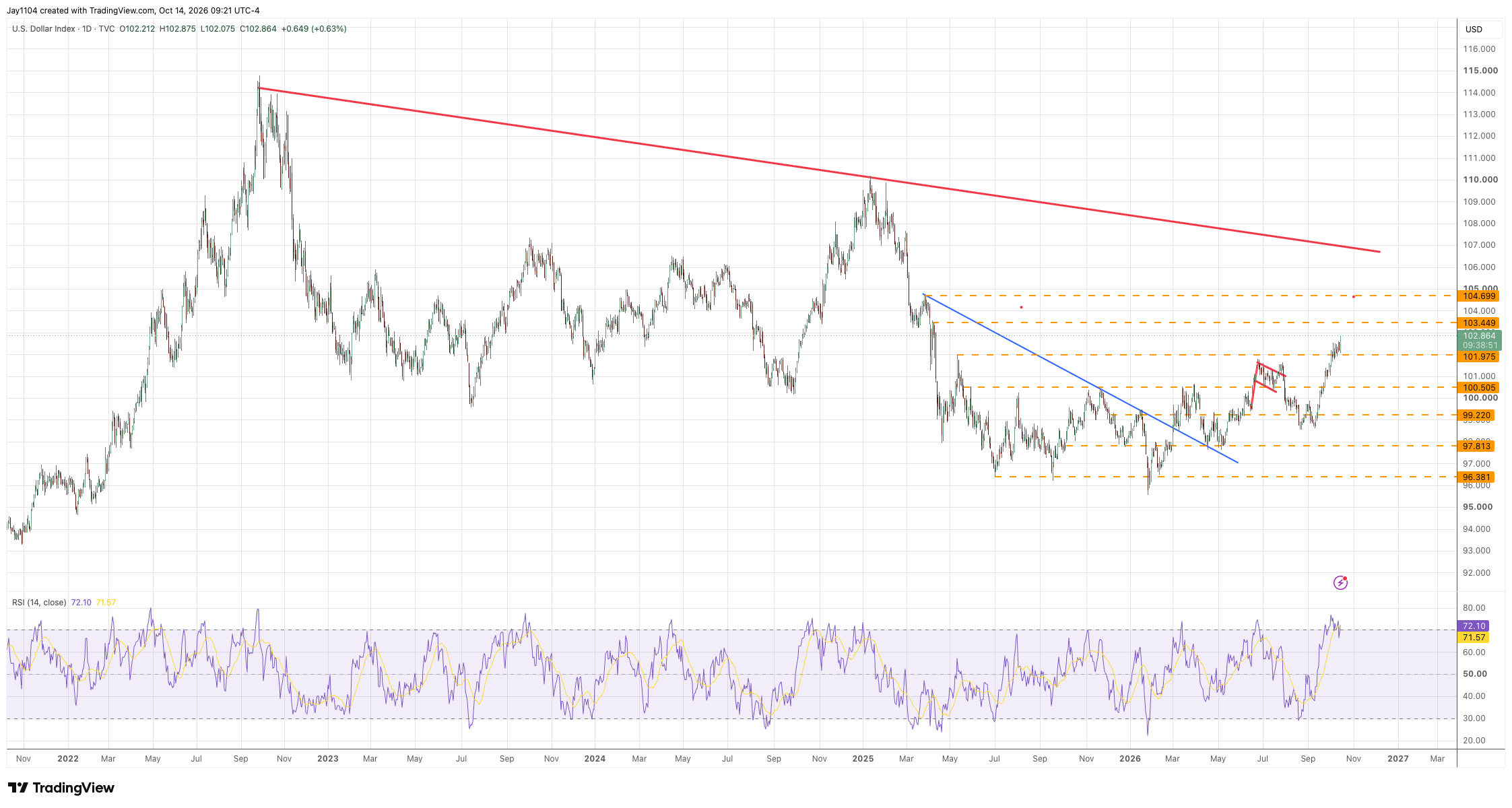 US dollar index daily chart with RSI and technical levels. Source: TradingView, Michael J Kramer, 14 October 2026. https://www.tradingview.com/x/LSHn5Bqj/