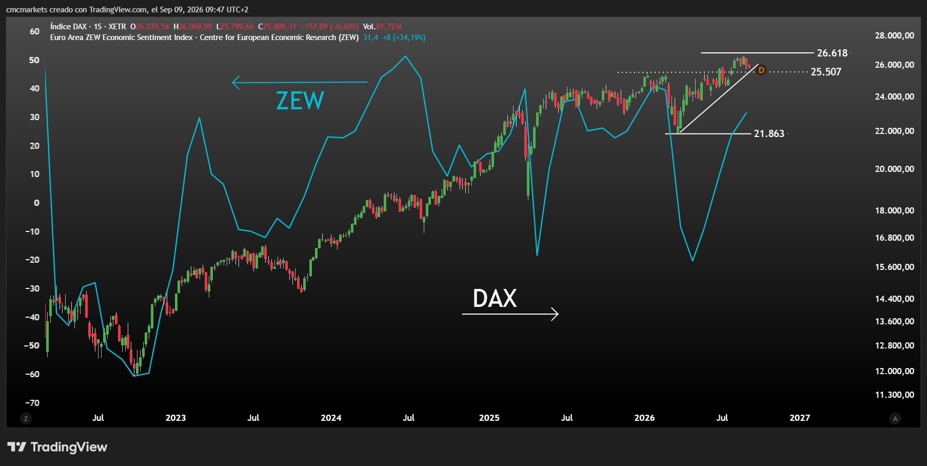 DAX & ZEW 09SEP26
