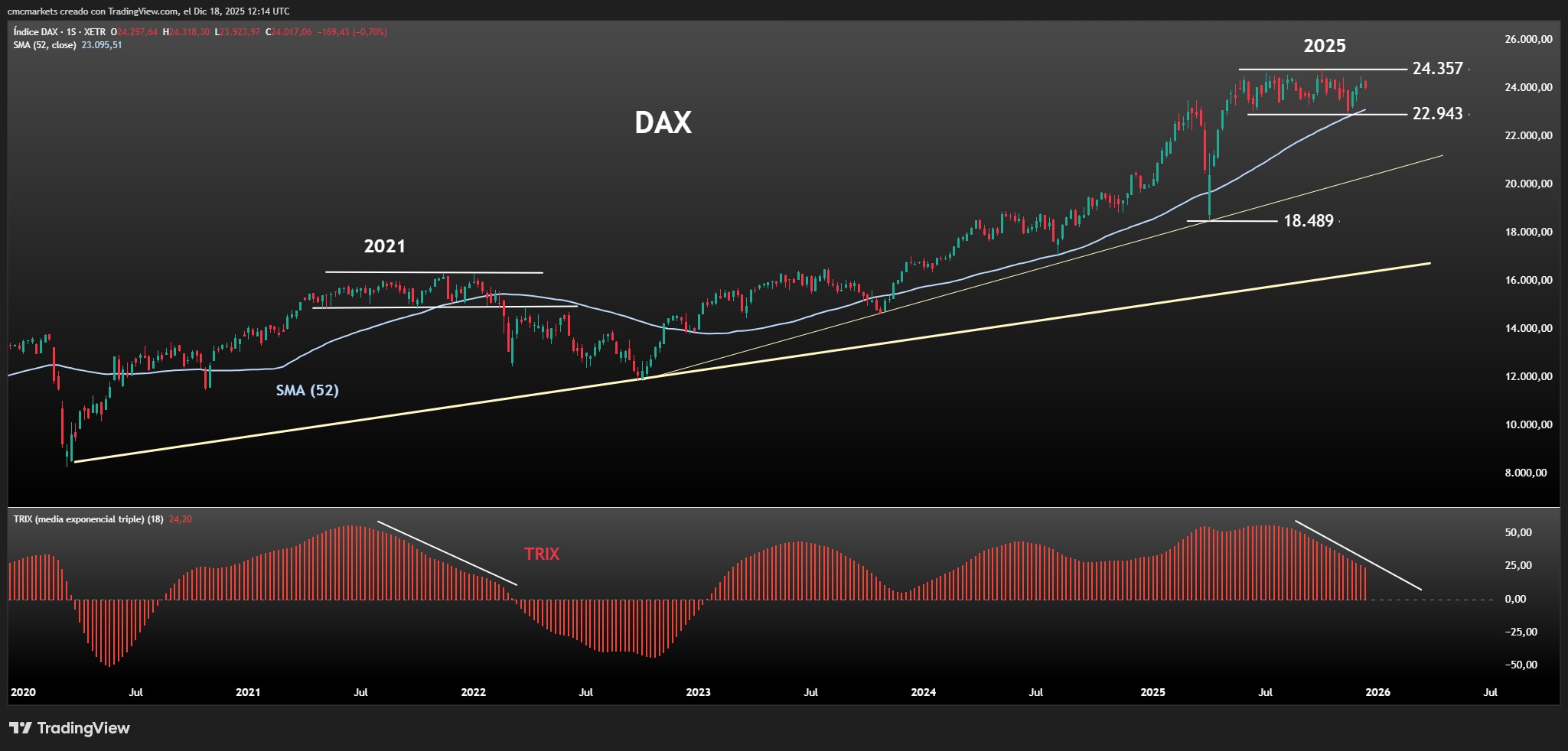 DAX weekly chart, 2020-present