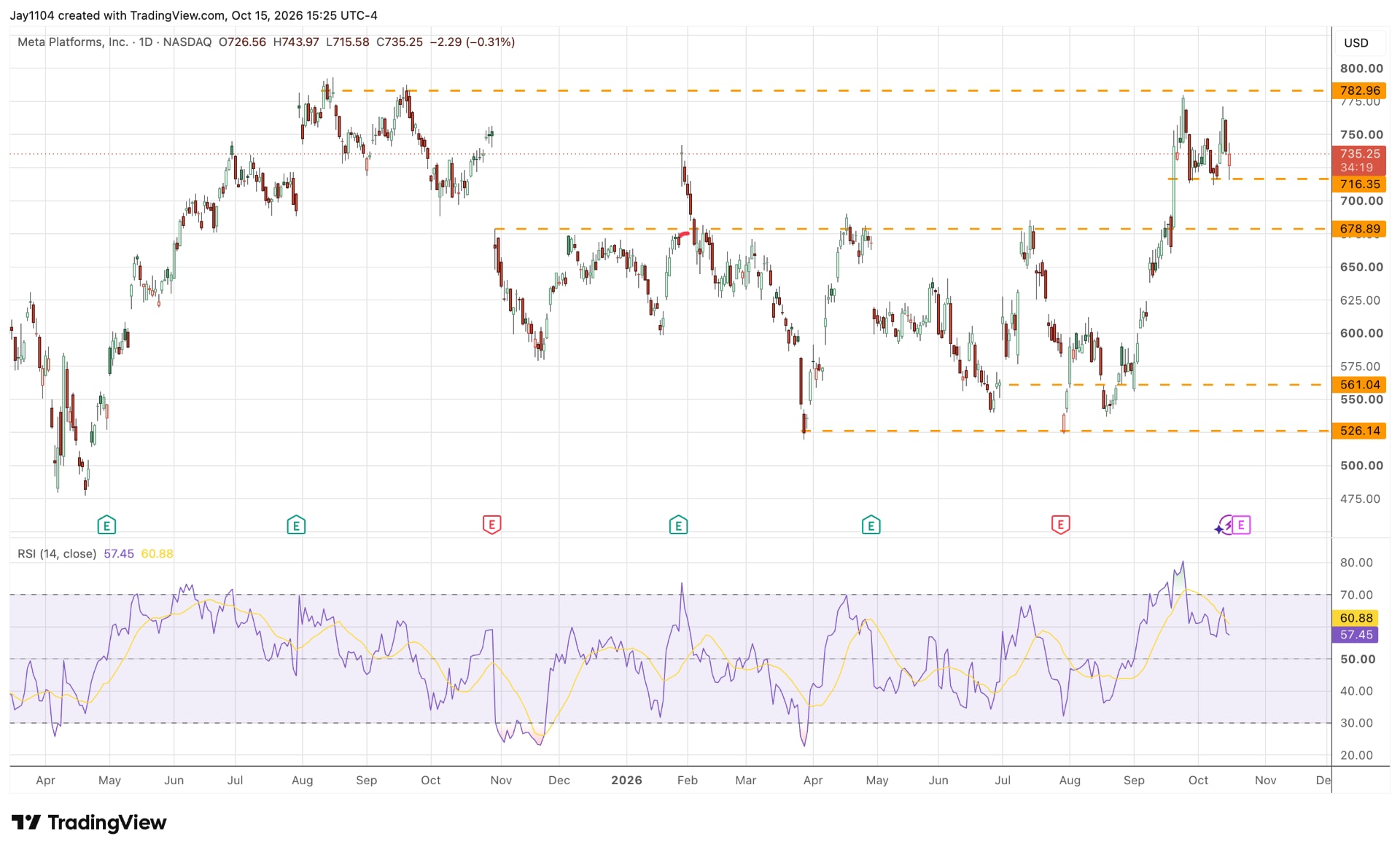 Meta daily chart supplied by Michael Kramer, created with TradingView on 15 October 2026.
