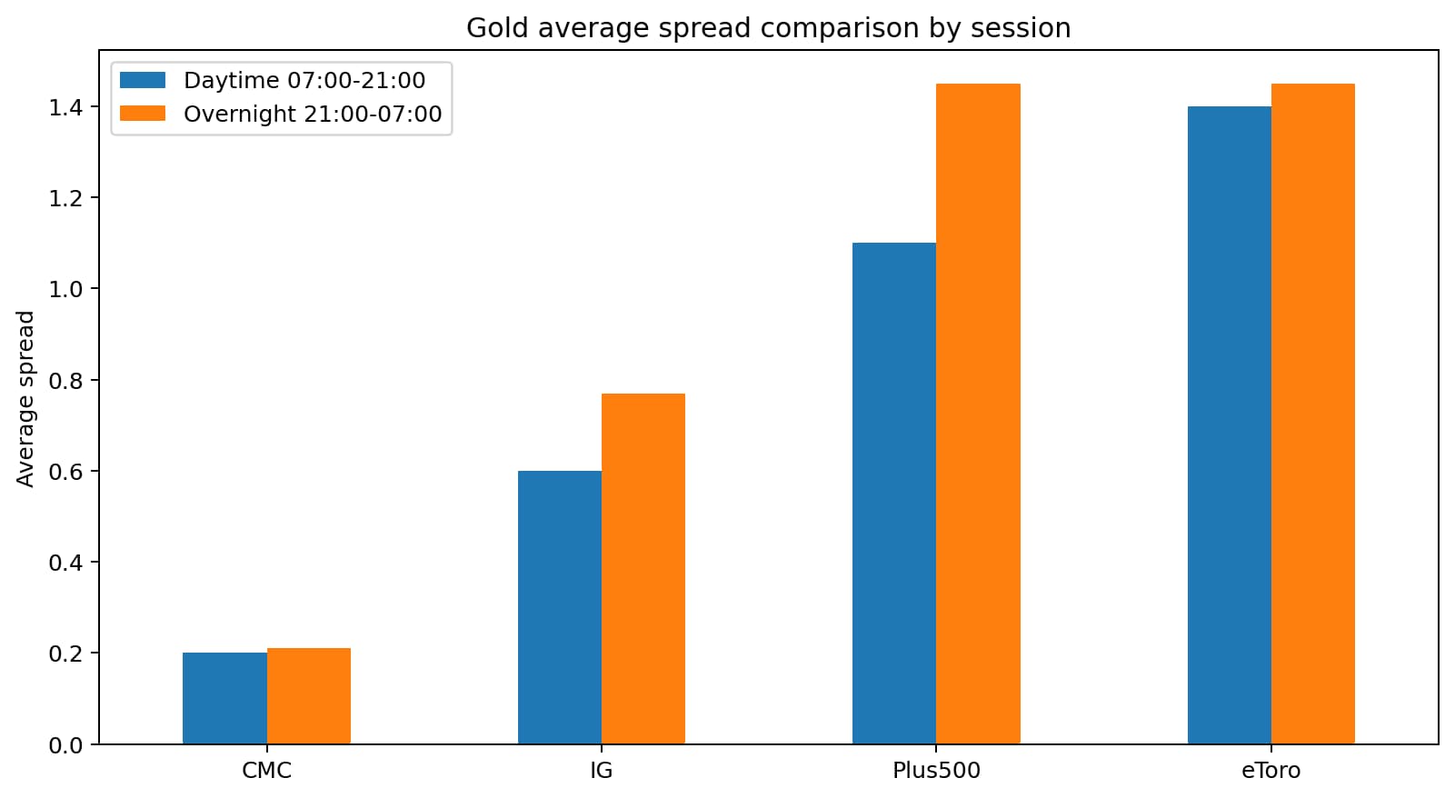 Gold average spread comparison by session chart