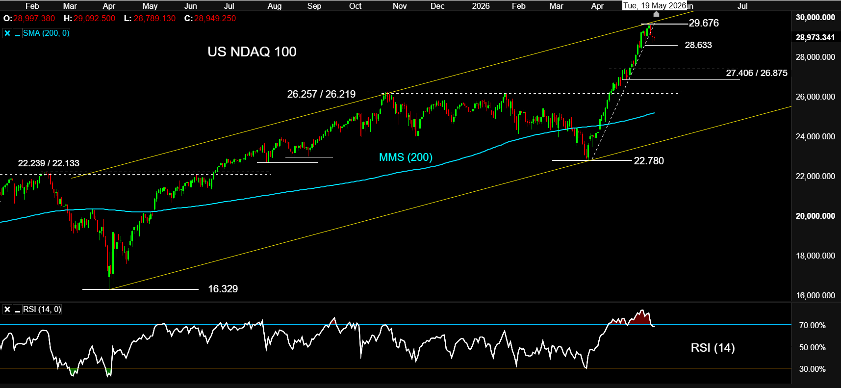 US NDAQ 100 19MAY26