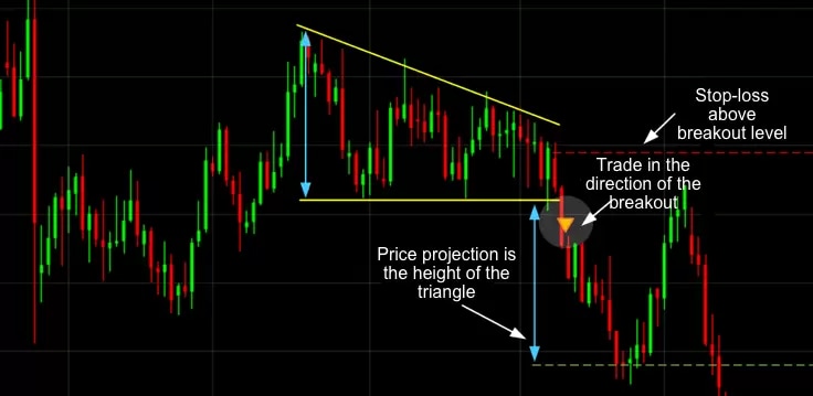 Descending Triangle on a chart showing Bearish market behaviour