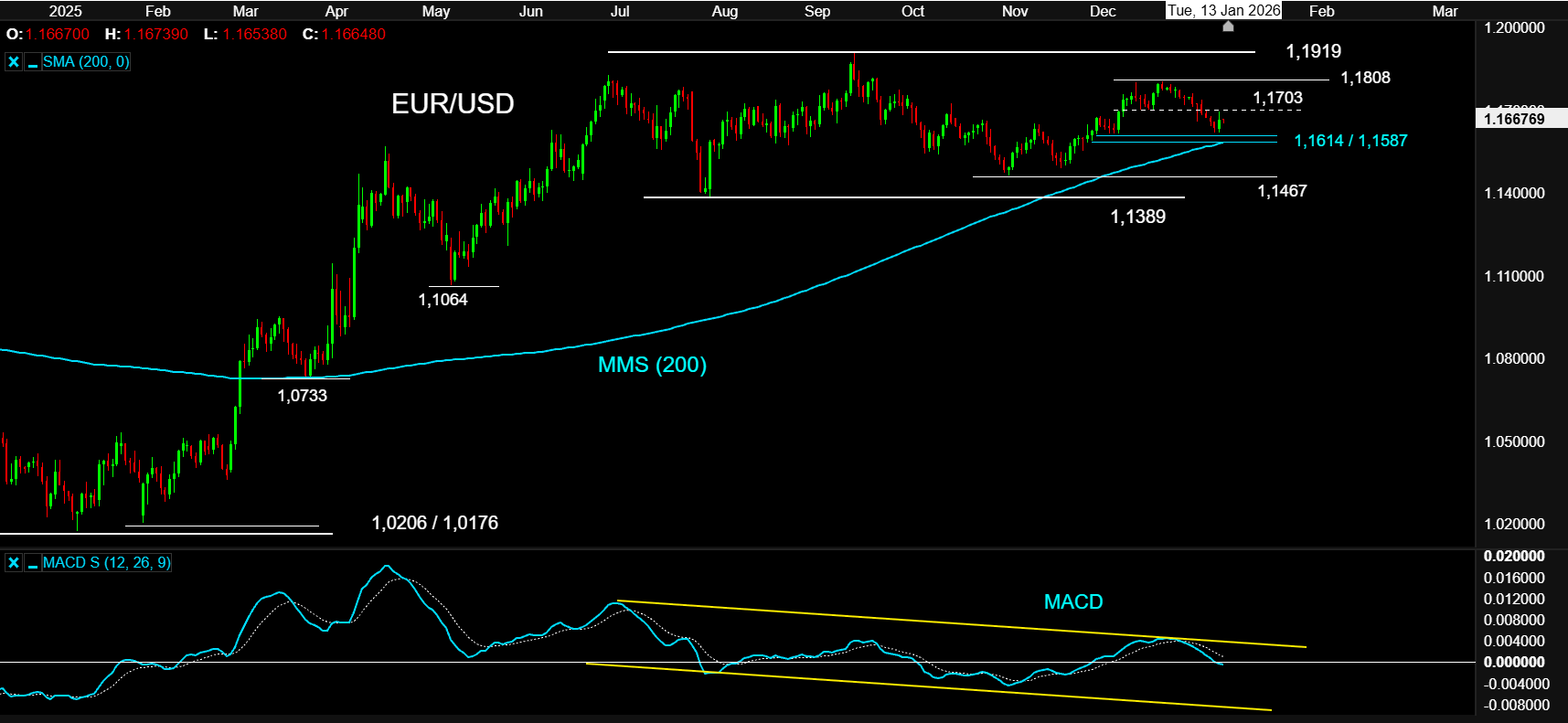 EURUSD13ENE26