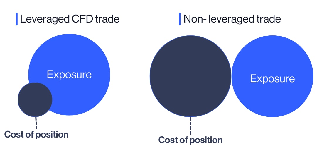 comparison of a leveraged CFD trade and a non-leveraged share trade.  