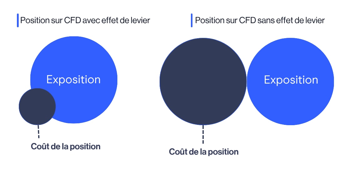 comparison of a leveraged CFD trade and a non-leveraged share trade.  
