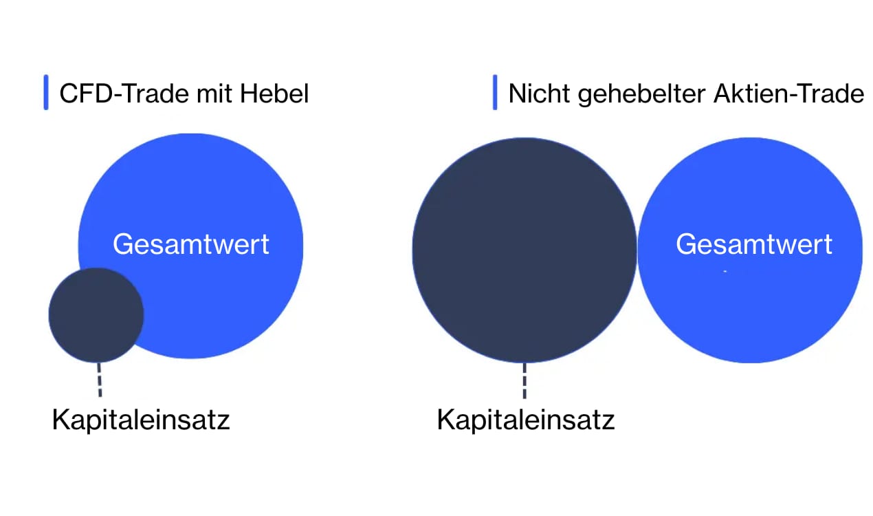 Visueller Vergleich zwischen CFD-Trade mit Hebel  vs Nicht gehebelter Aktien-Trade