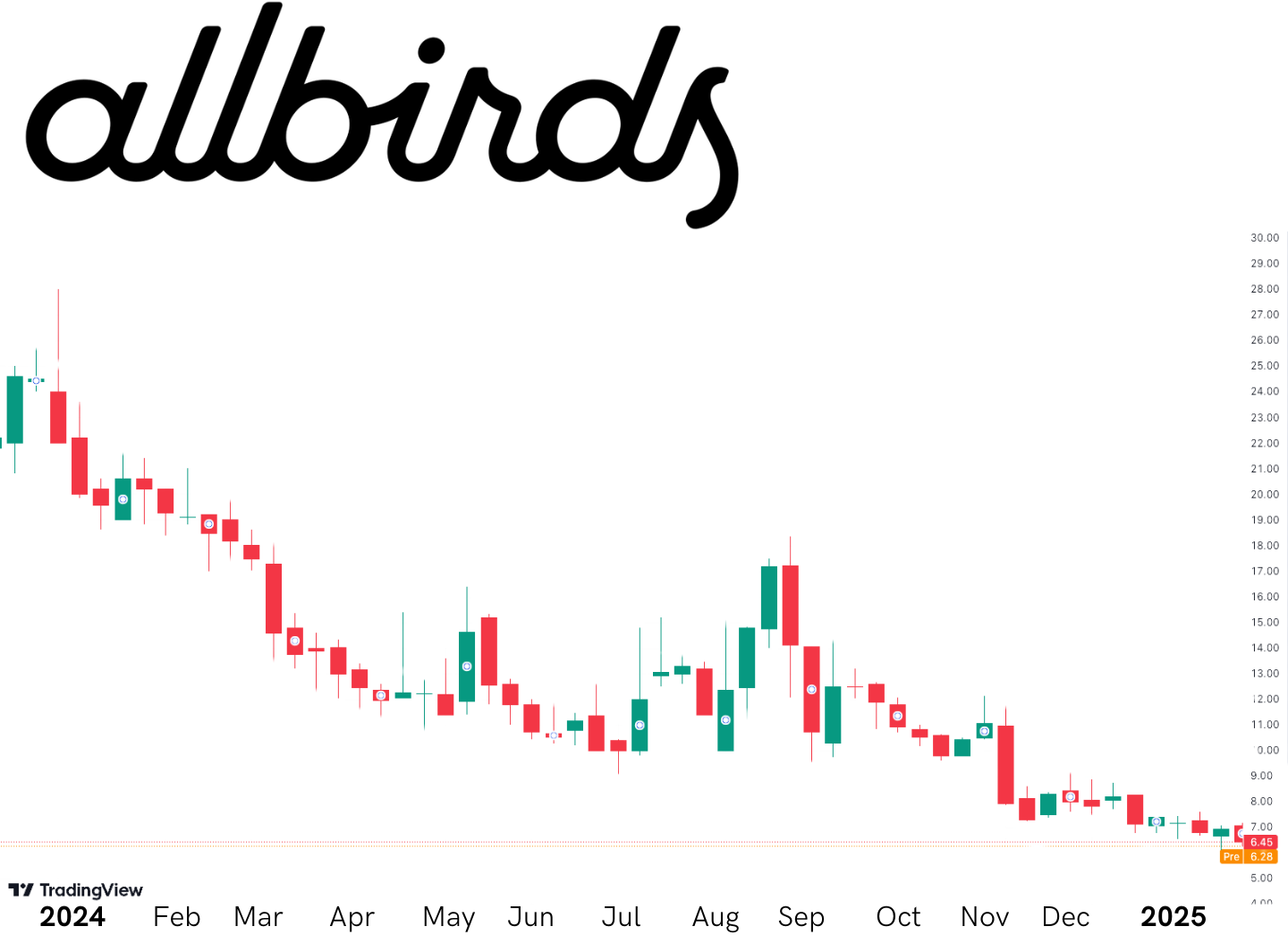 Allbirds Inc