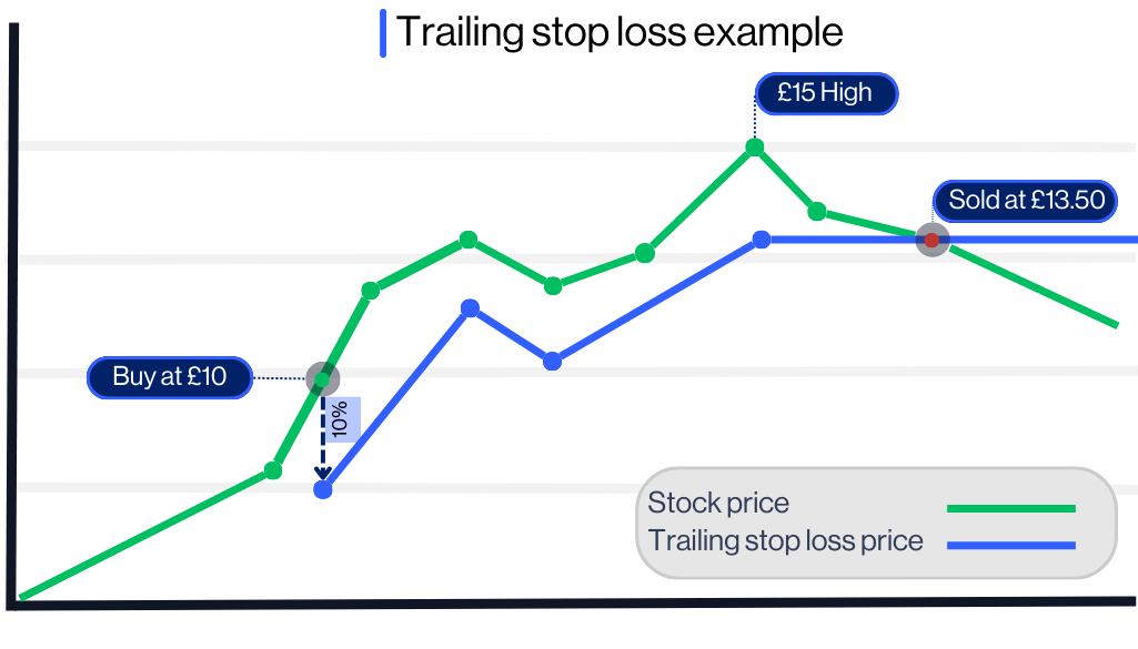 Trailing stop loss example on a line chart showing stock price movement, buy at £10, peak at £15, and sale at £13.50 with a 10% trailing stop strategy.