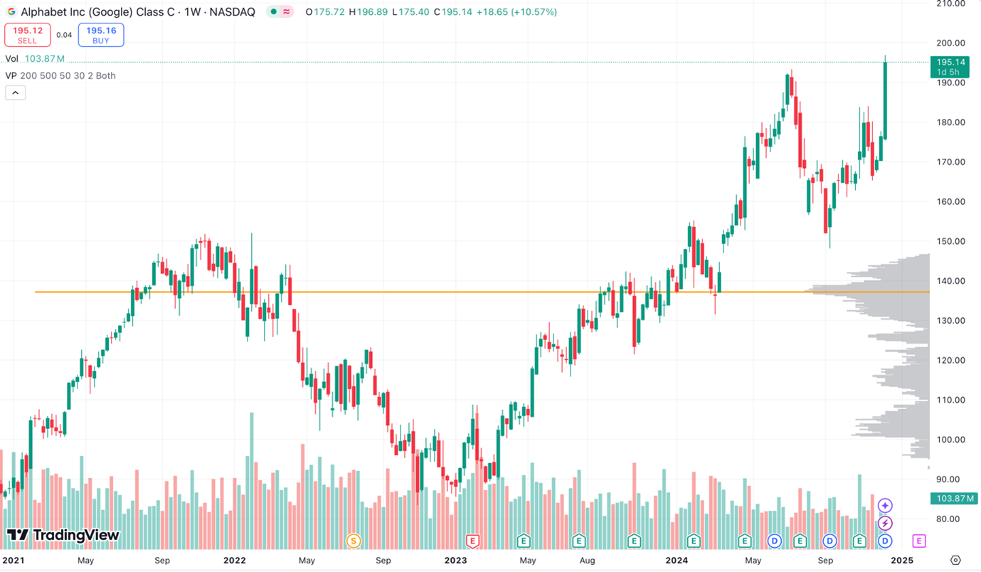 Tradingview - best indicators - Volume profile