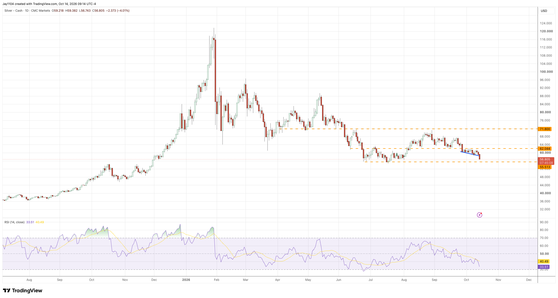 Silver daily chart with RSI and technical support/resistance. Source: TradingView, Michael J Kramer, 14 October 2026. https://www.tradingview.com/x/5y3ccEDn/