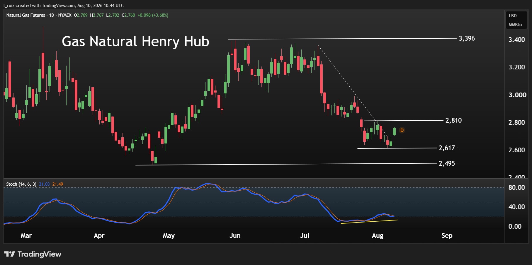 Natural Gas Henry Hub 10 AGO26 ES