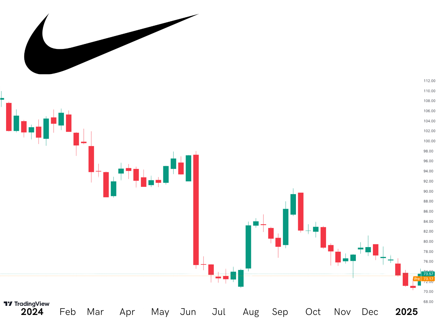 NIke 1 year performance chart