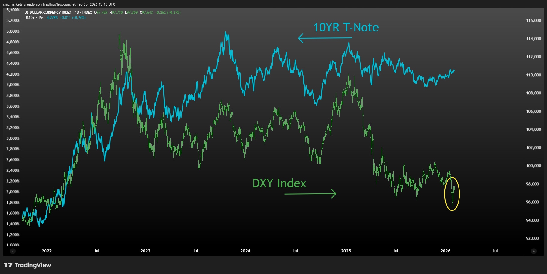 DXY vs 10 YR T-Note