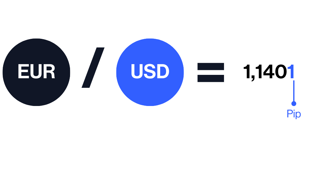 ES- Forex- What is a PIp