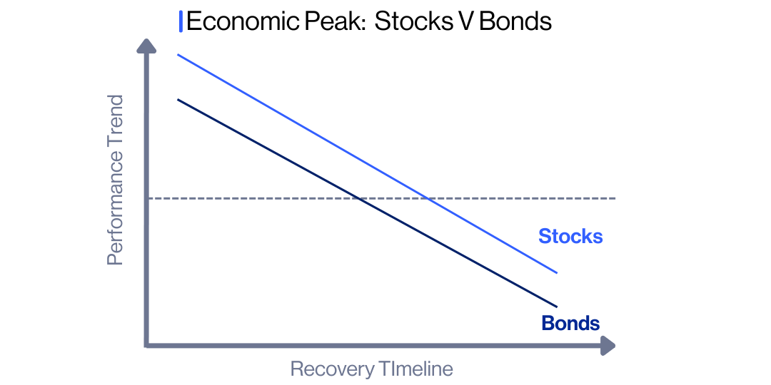 Line graph showing that at the economic peak, both stock and bond performance decline as the recovery timeline progresses.