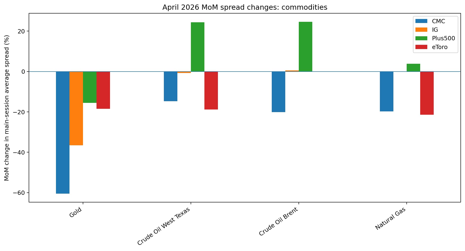 April 2026 mom spread changes commodities chart