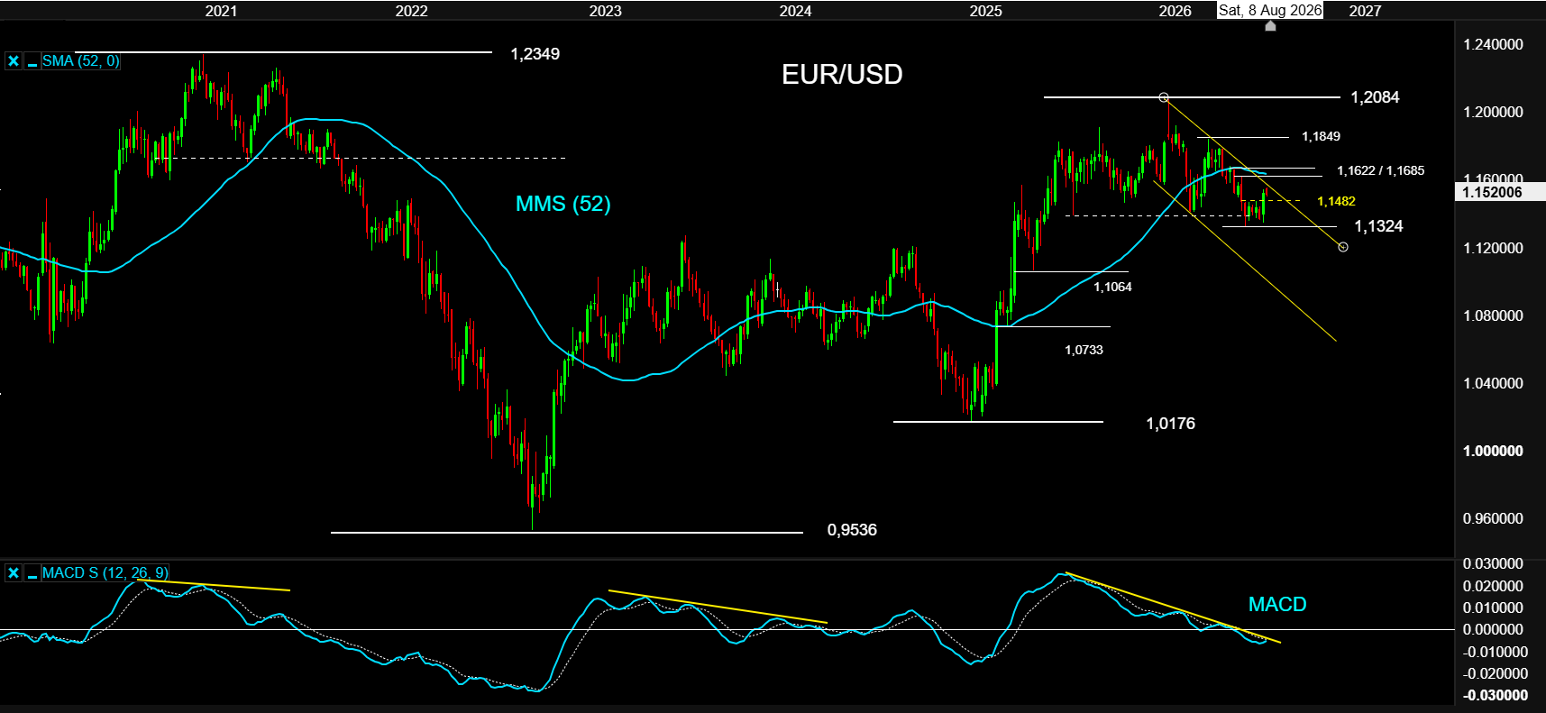 EURUSD 04AGO26