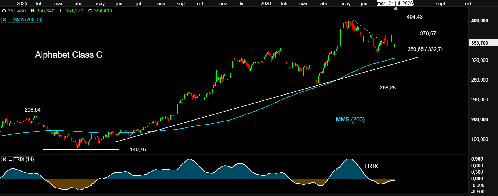 GOOG 21JUL26