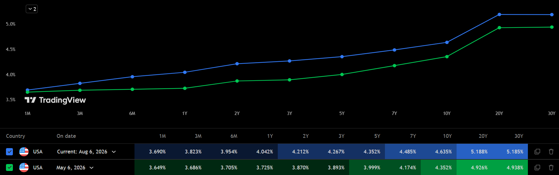 US Yield CURVE 06AGO26