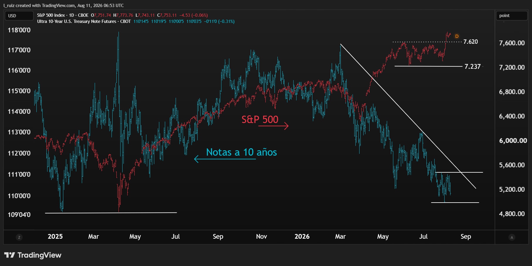 SPX & TNOTE ES 11AGO26
