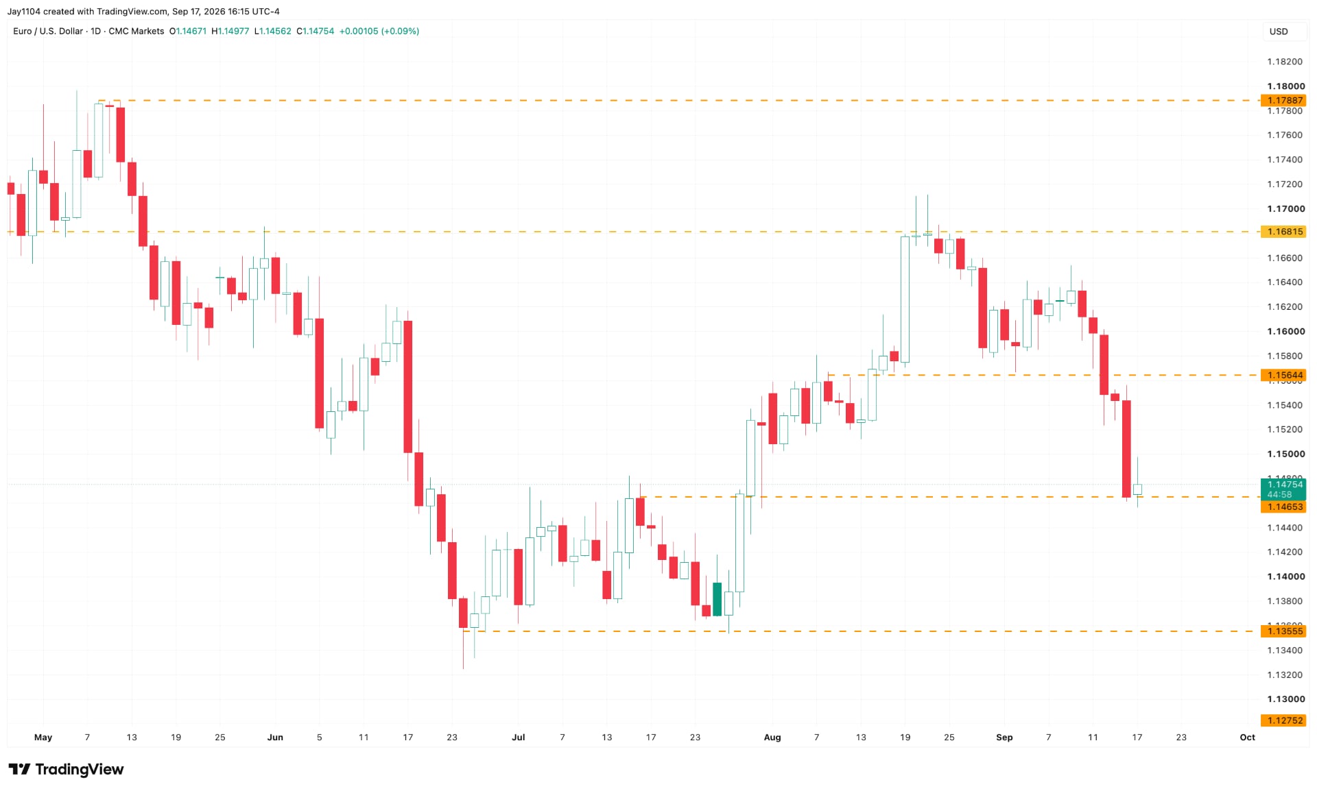 EUR/USD chart wc 210926