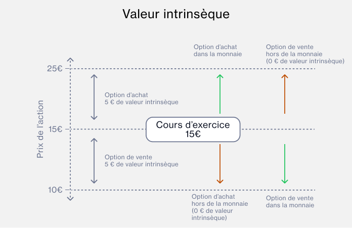 Intrinsic value
