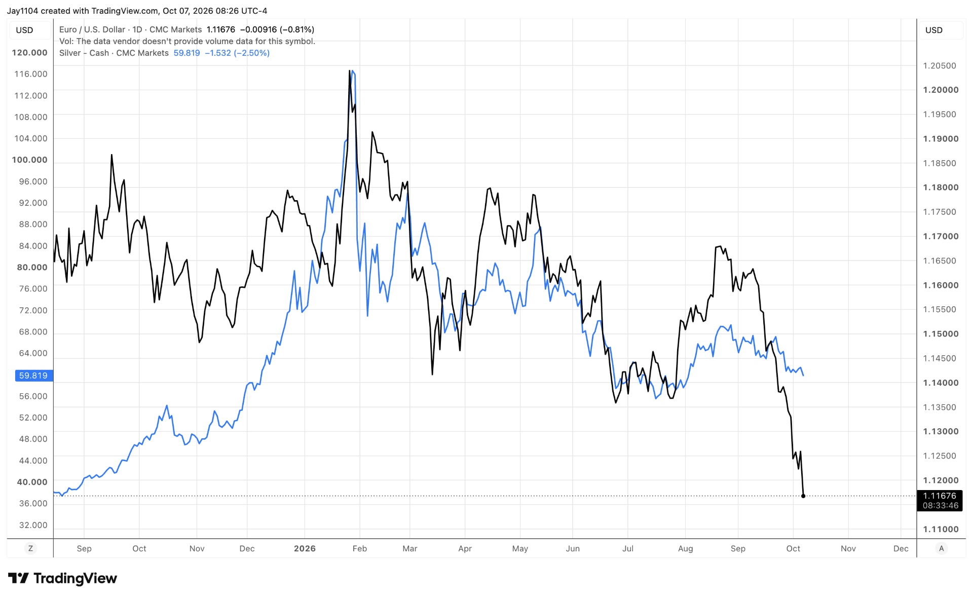 TradingView silver and EUR/USD daily comparison chart for News & Analysis article. Source: TradingView, 7 October 2026