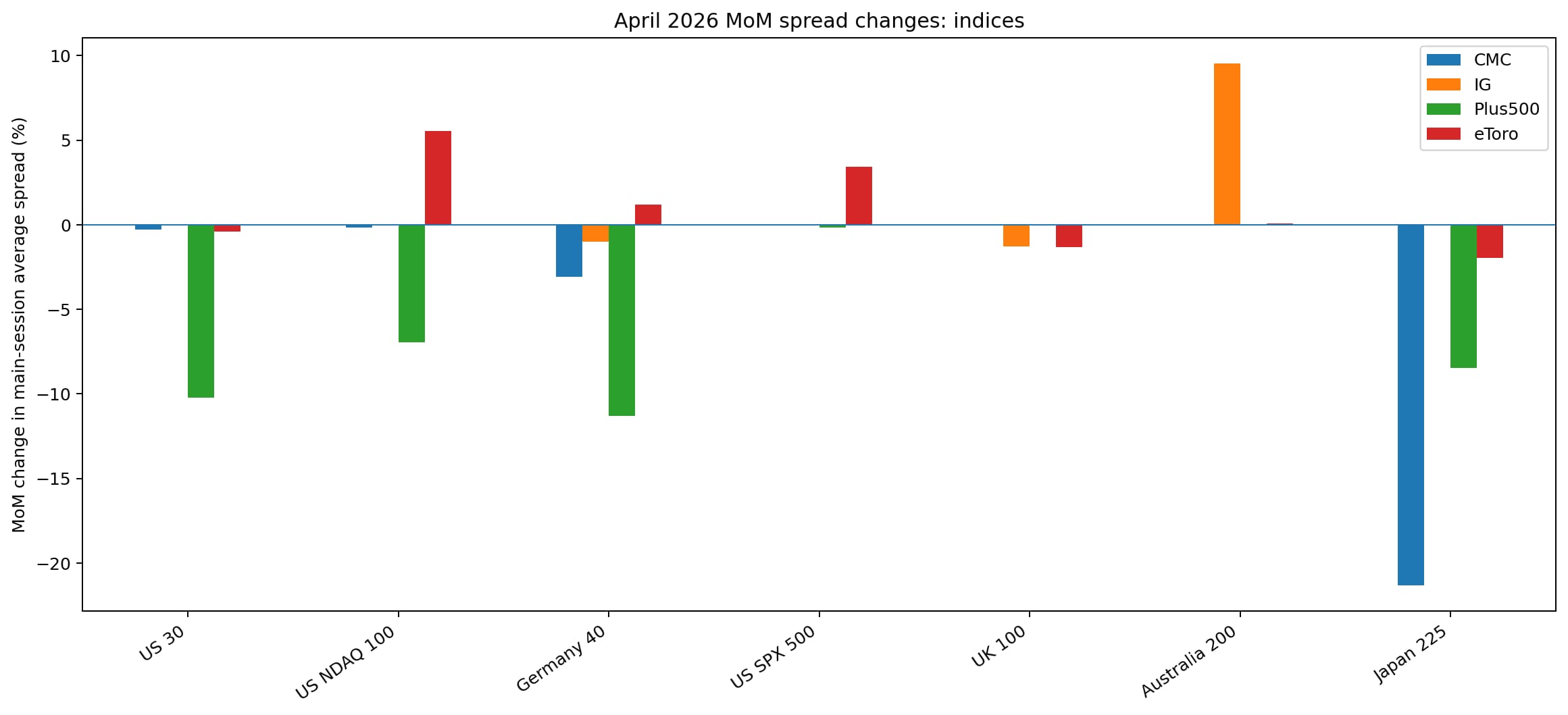 April 2026 mom spread changes indices chart