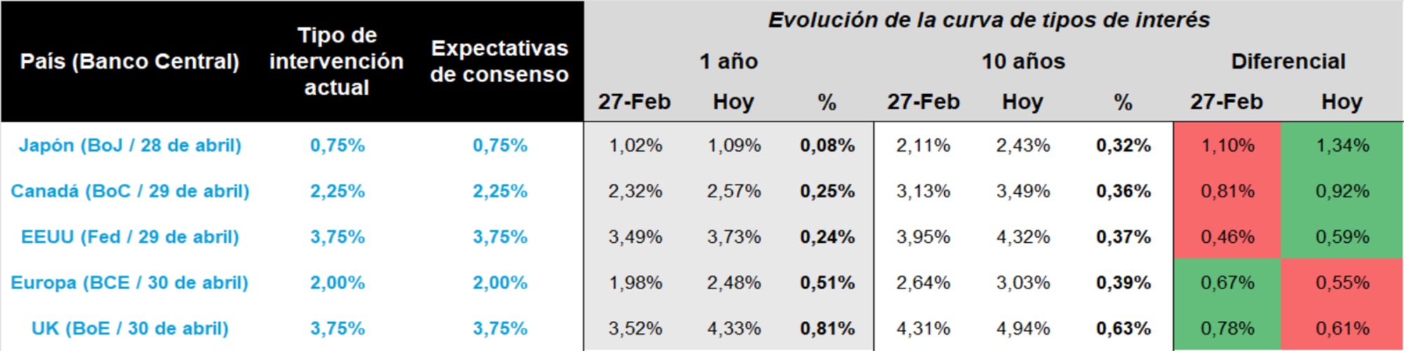 Central Banks & Yield Curves ES