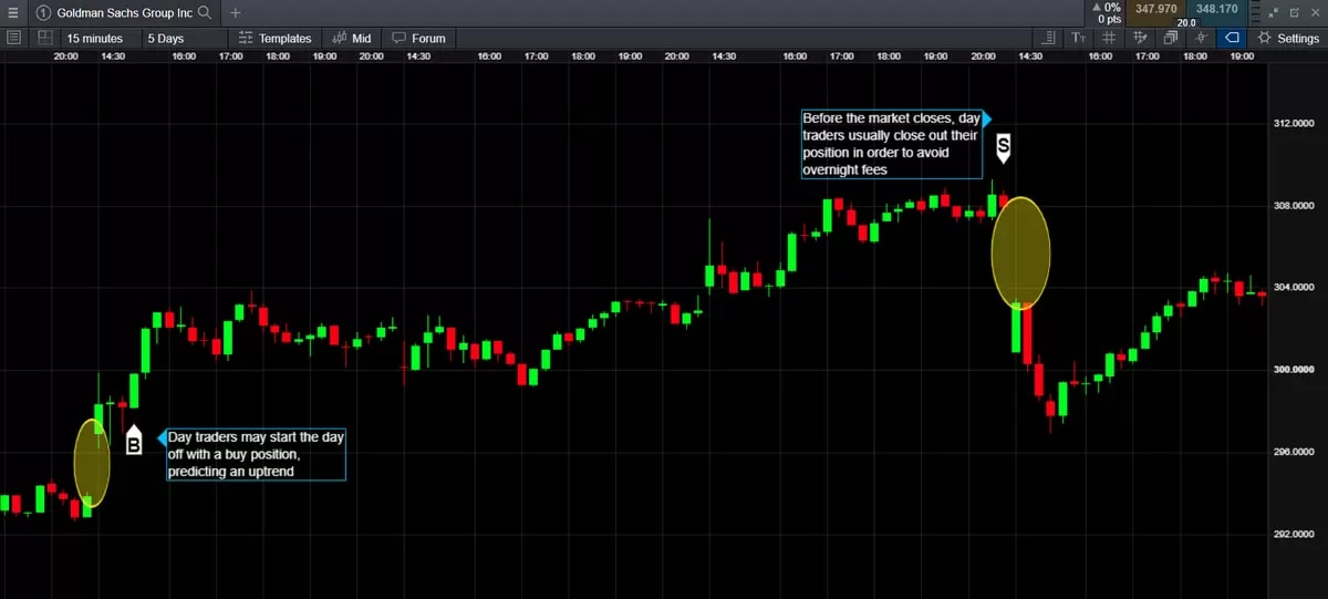 learn  - short-term trading chart 2