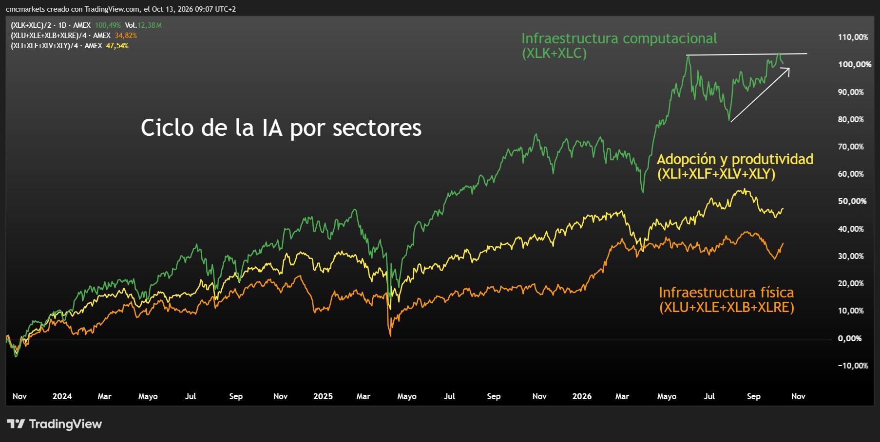 AI Cycle Sectors 13 OCT23 ESP