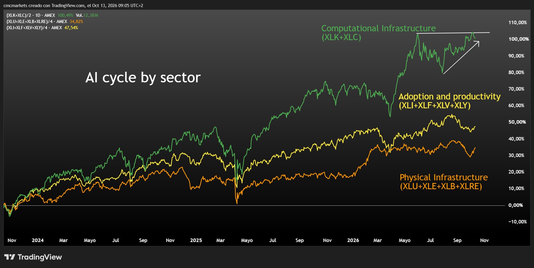 AI Cycle Sectors 13 OCT26 ENG