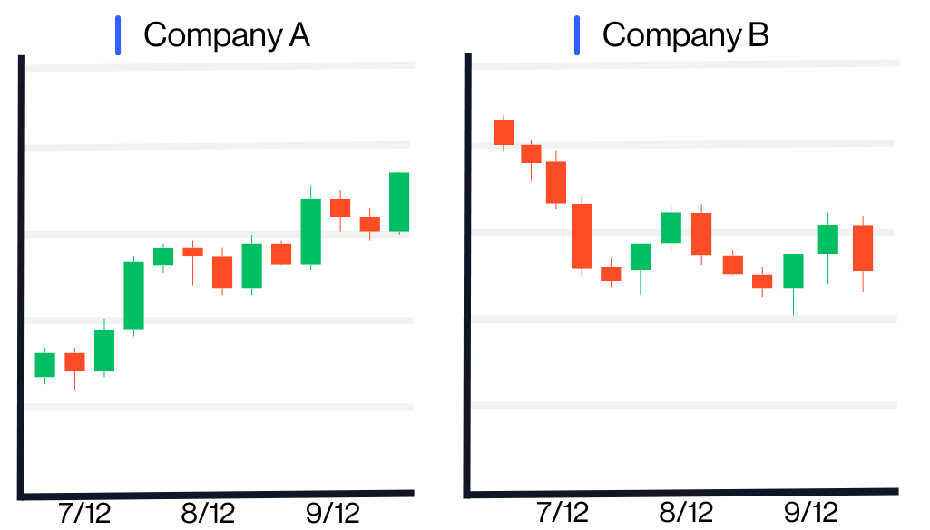 Technical analysis- Correlation