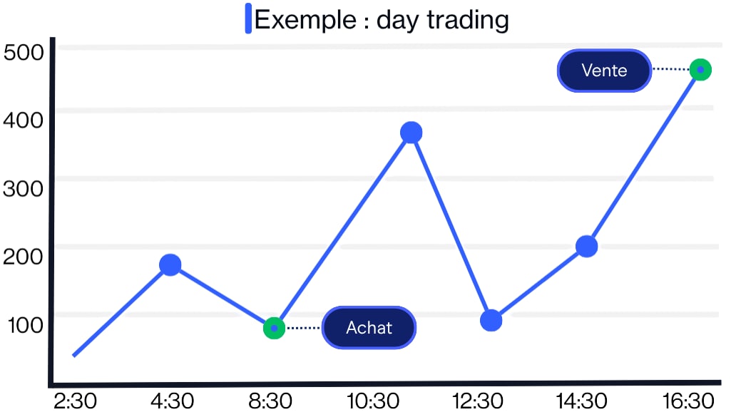 Example of a day trading strategy on a line graph
