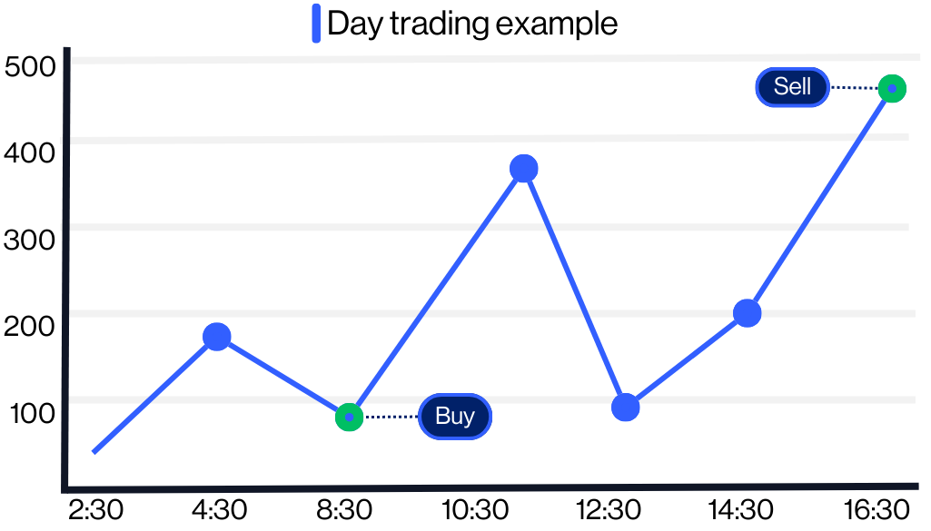 Example of a day trading strategy on a line graph 