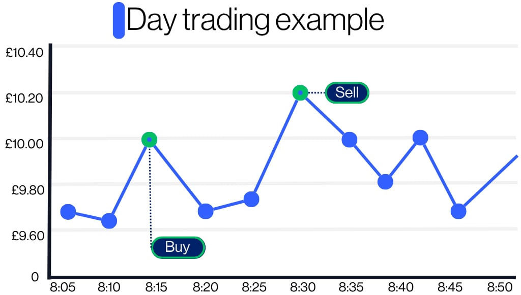 Line graph showing a day trading example with marked buy at $9.65 and sell at $10.25 between 8:15 and 8:30 AM..






