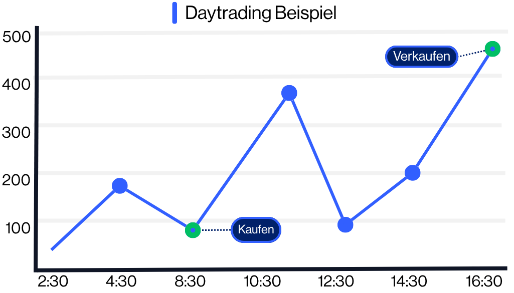 Daytrading Beispiel