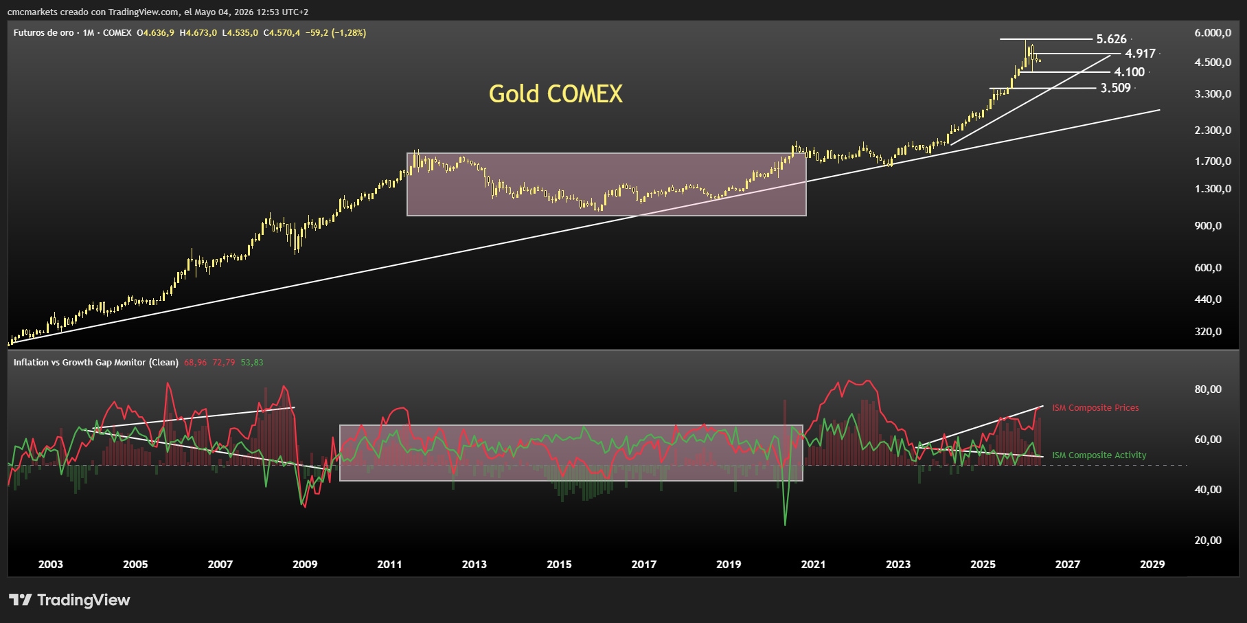 GOLD STAGFLATION MAY26